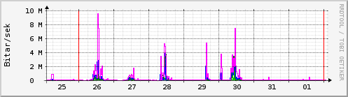 Sustu dagar Graph