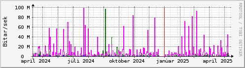 Undanfari r Graph