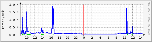 Sustu klukkustundir Graph