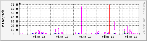 Sustu vikur Graph