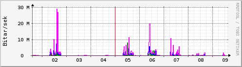 Sustu dagar Graph