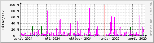 Undanfari r Graph