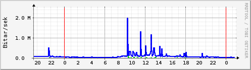 Sustu klukkustundir Graph