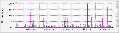 Sustu vikur Graph