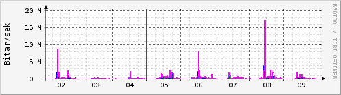 Sustu dagar Graph