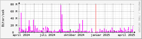 Undanfari r Graph