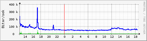 Sustu klukkustundir Graph