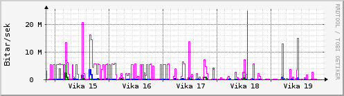 Sustu vikur Graph