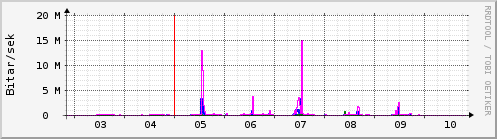 Sustu dagar Graph