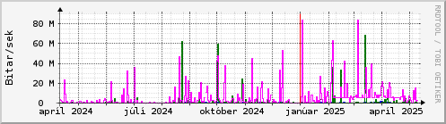 Undanfari r Graph