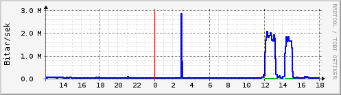 Sustu klukkustundir Graph