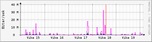 Sustu vikur Graph