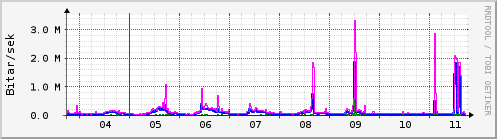 Sustu dagar Graph