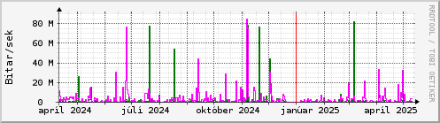 Undanfari r Graph