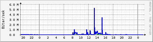 Sustu klukkustundir Graph