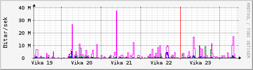 Sustu vikur Graph