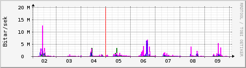 Sustu dagar Graph