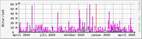 Undanfari r Graph