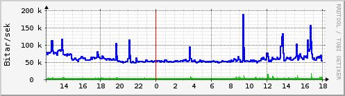 Sustu klukkustundir Graph