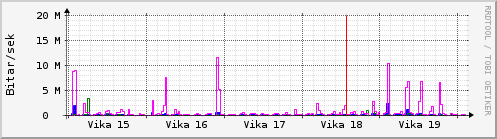 Sustu vikur Graph