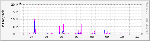 Sustu dagar Graph