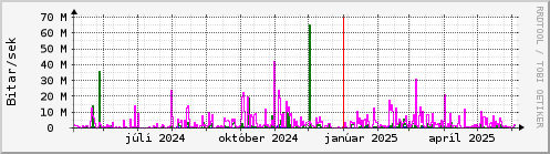 Undanfari r Graph