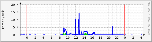 Sustu klukkustundir Graph