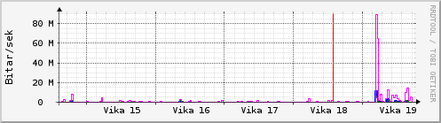 Sustu vikur Graph