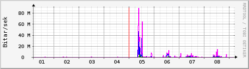 Sustu dagar Graph