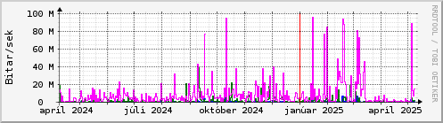 Undanfari r Graph