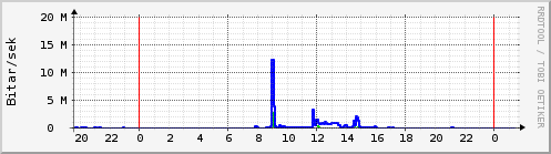 Sustu klukkustundir Graph