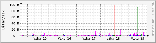 Sustu vikur Graph