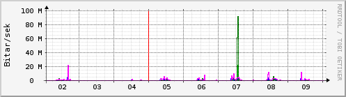 Sustu dagar Graph