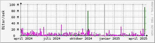 Undanfari r Graph