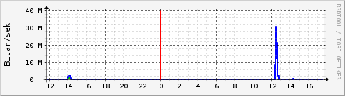 Sustu klukkustundir Graph