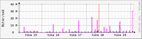 Sustu vikur Graph