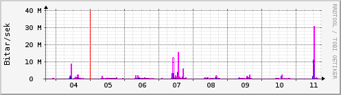 Sustu dagar Graph