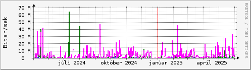 Undanfari r Graph