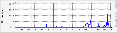 Sustu klukkustundir Graph