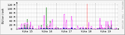 Sustu vikur Graph