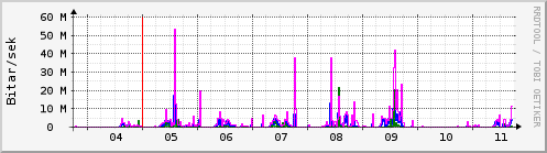 Sustu dagar Graph