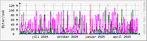 Undanfari r Graph