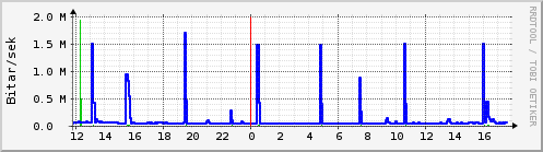 Sustu klukkustundir Graph