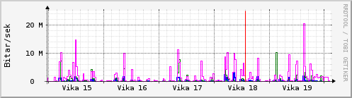 Sustu vikur Graph