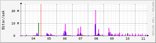 Sustu dagar Graph