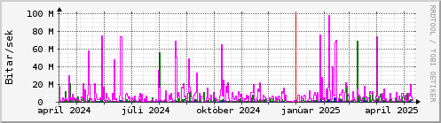 Undanfari r Graph