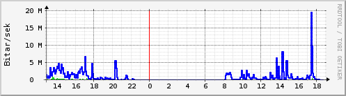 Sustu klukkustundir Graph