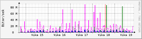 Sustu vikur Graph