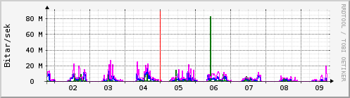 Sustu dagar Graph