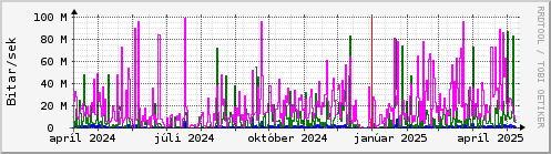 Undanfari r Graph